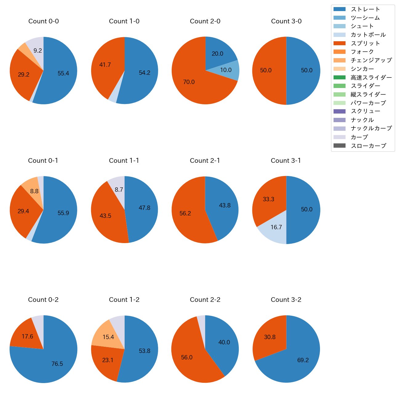 山﨑 康晃 カウント別 球種割合(2025年レギュラーシーズン全試合)