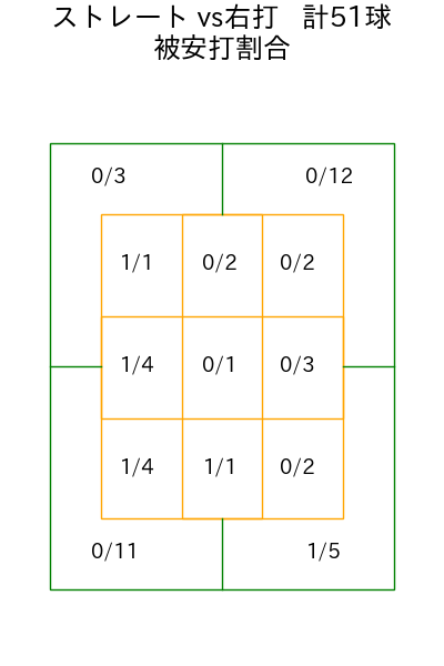 山﨑 康晃 コース別被安打割合(2025年rs月)