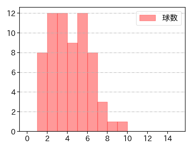 山﨑 康晃 打者に投じた球数分布(2025年レギュラーシーズン全試合)