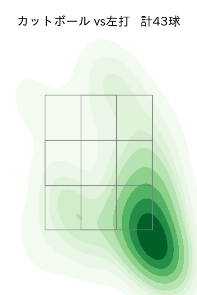 坂本 裕哉 配球ヒートマップ(2025年rs月)