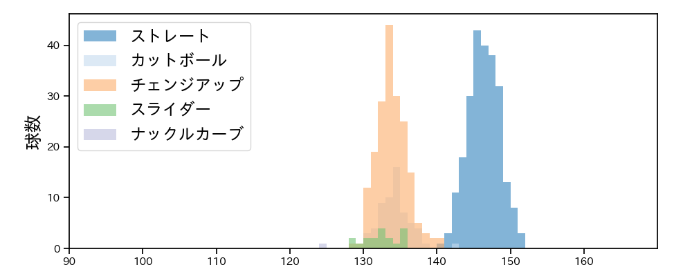 坂本 裕哉 球種&球速の分布1(2025年レギュラーシーズン全試合)