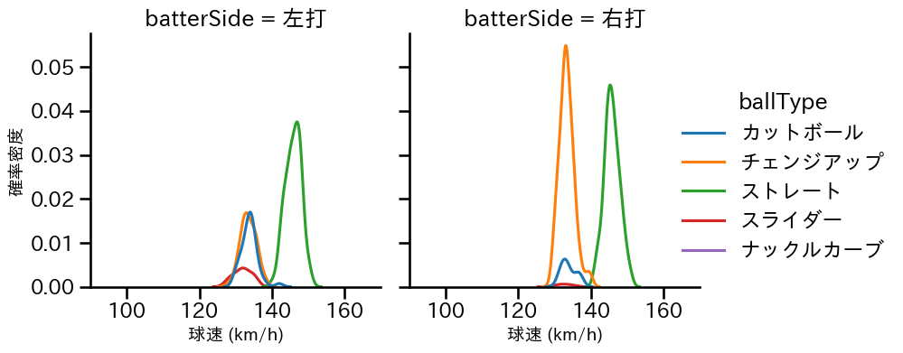 坂本 裕哉 球種&球速の分布2(2025年レギュラーシーズン全試合)