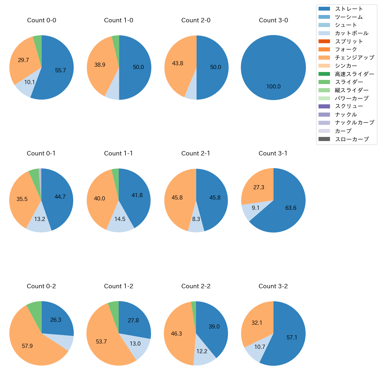 坂本 裕哉 カウント別 球種割合(2025年レギュラーシーズン全試合)