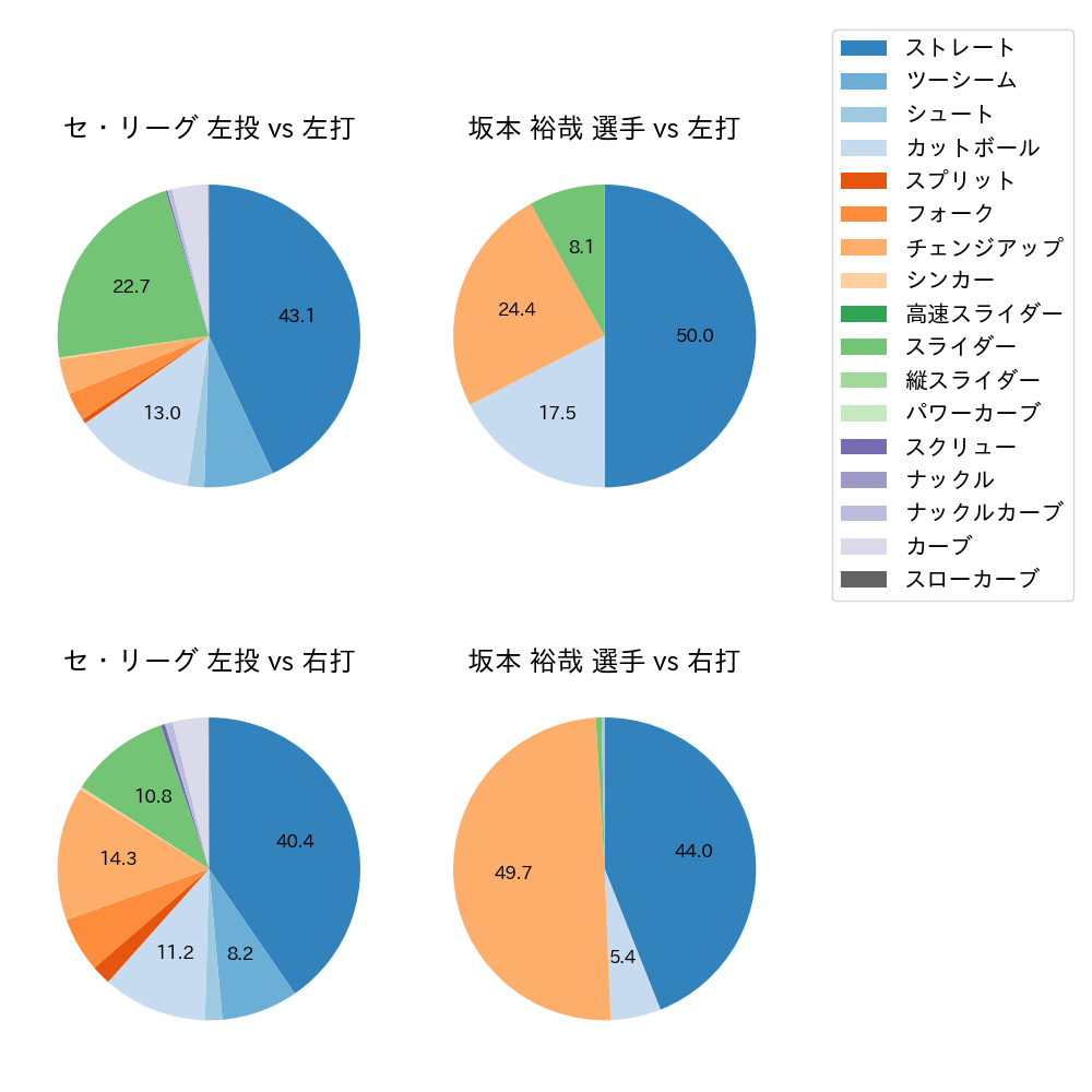 坂本 裕哉 球種割合(2025年レギュラーシーズン全試合)