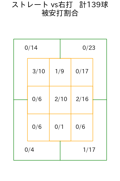 坂本 裕哉 コース別被安打割合(2025年rs月)