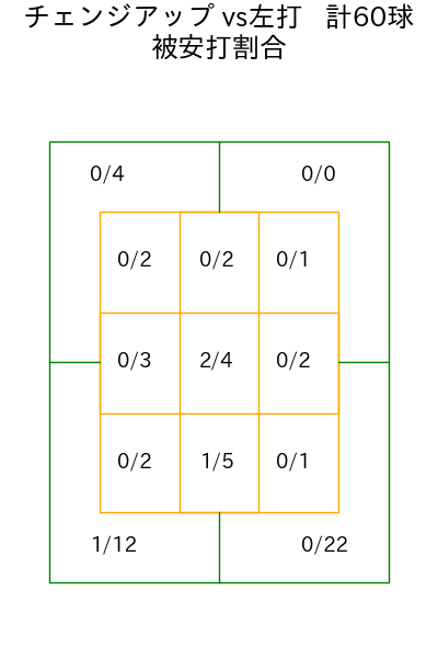 坂本 裕哉 コース別被安打割合(2025年rs月)