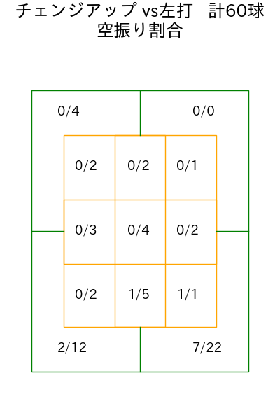 坂本 裕哉 コース別空振り割合(2025年rs月)