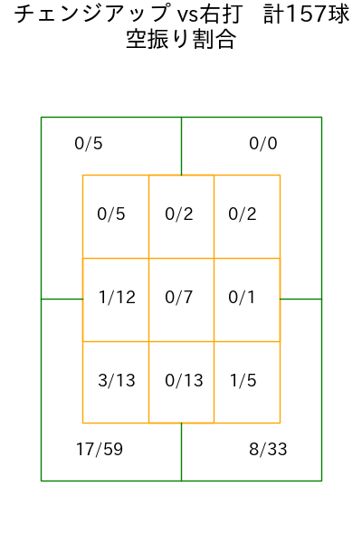 坂本 裕哉 コース別空振り割合(2025年rs月)