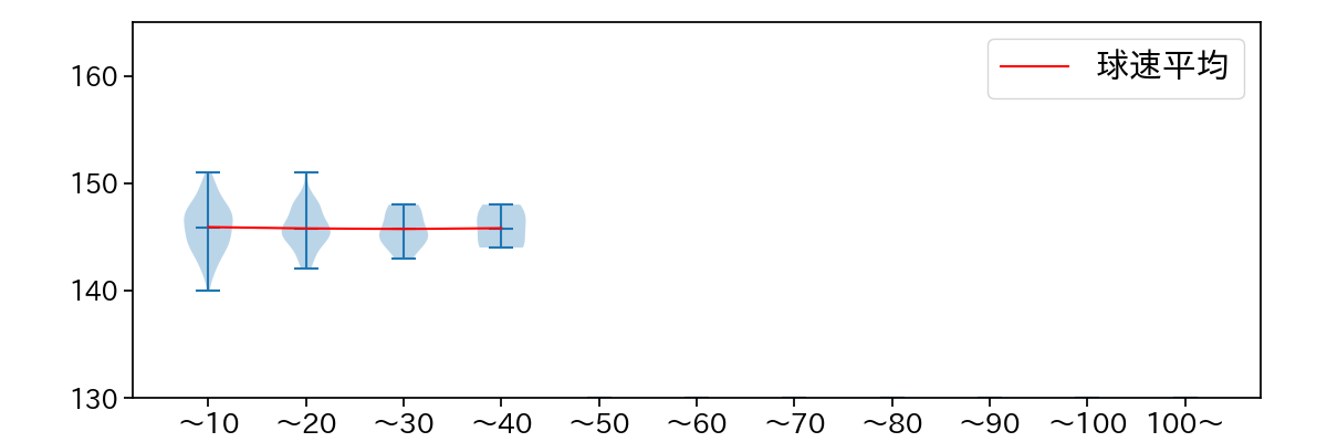 坂本 裕哉 球数による球速(ストレート)の推移(2025年レギュラーシーズン全試合)