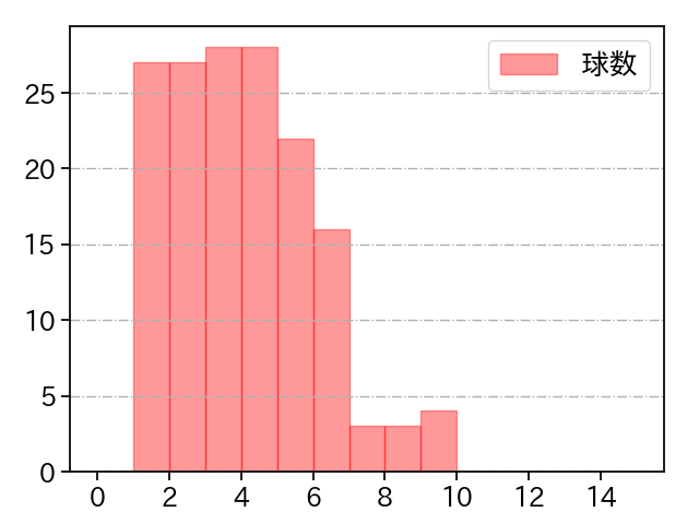 坂本 裕哉 打者に投じた球数分布(2025年レギュラーシーズン全試合)