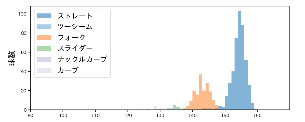 入江 大生 球種&球速の分布1(2025年レギュラーシーズン全試合)
