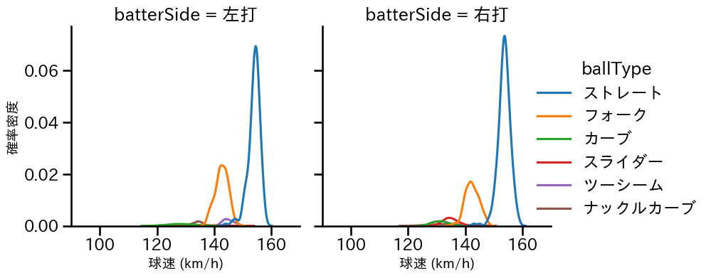 入江 大生 球種&球速の分布2(2025年レギュラーシーズン全試合)