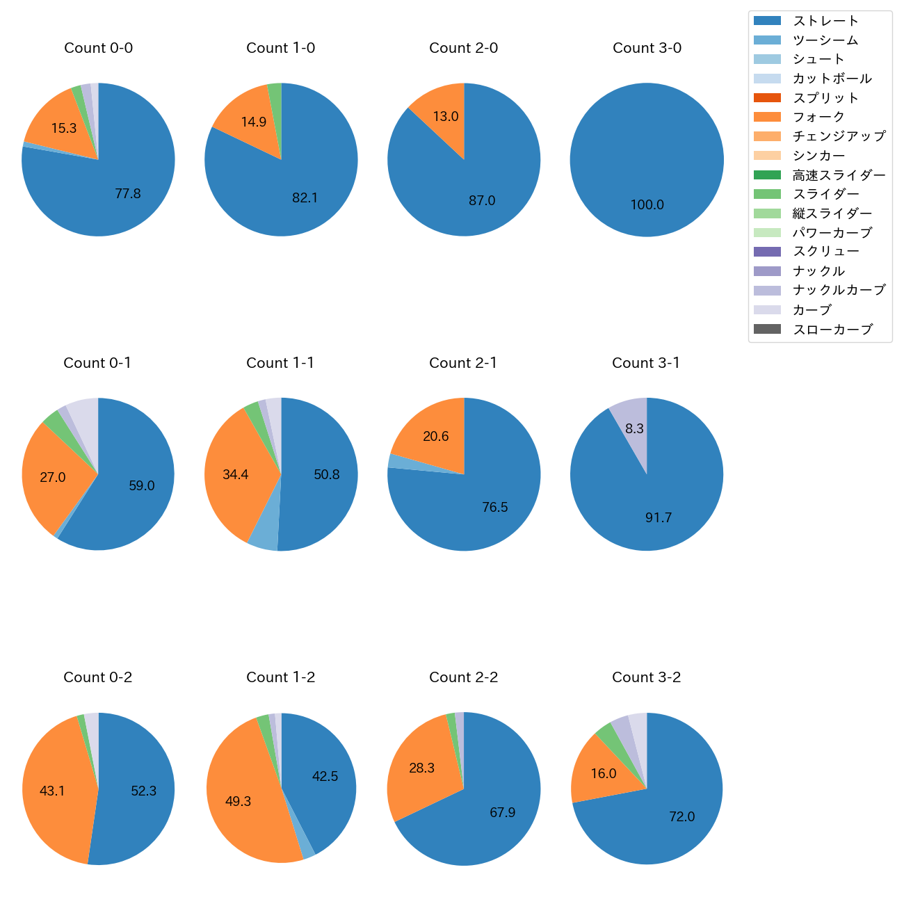 入江 大生 カウント別 球種割合(2025年レギュラーシーズン全試合)
