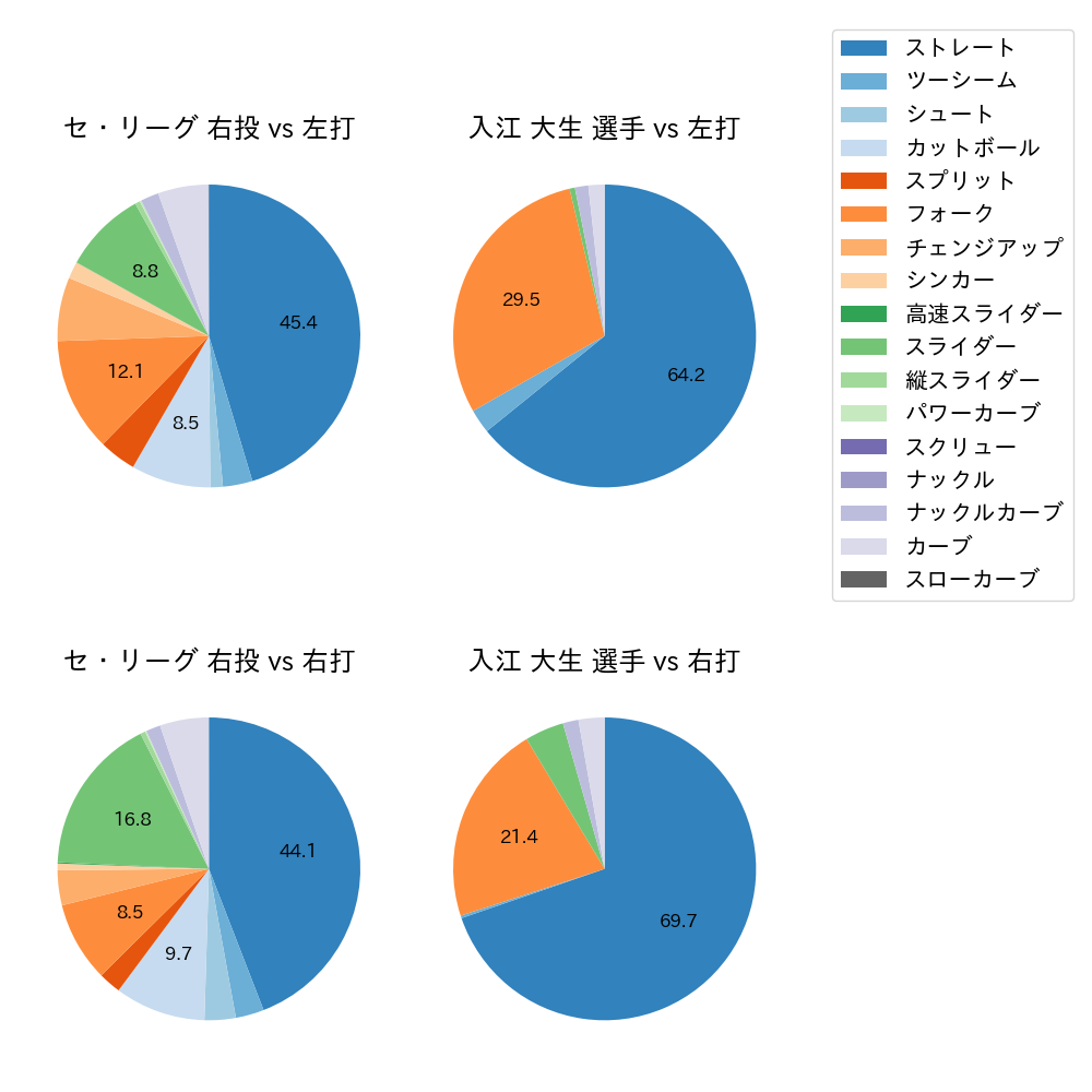 入江 大生 球種割合(2025年レギュラーシーズン全試合)