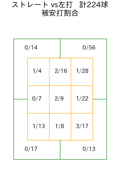 入江 大生 コース別被安打割合(2025年rs月)