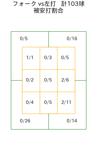 入江 大生 コース別被安打割合(2025年rs月)