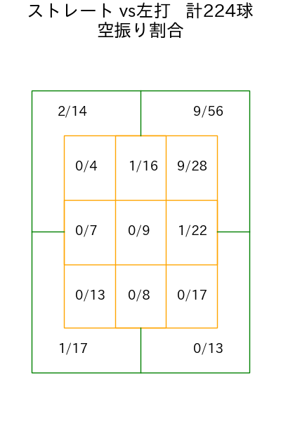 入江 大生 コース別空振り割合(2025年rs月)