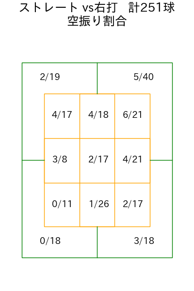 入江 大生 コース別空振り割合(2025年rs月)