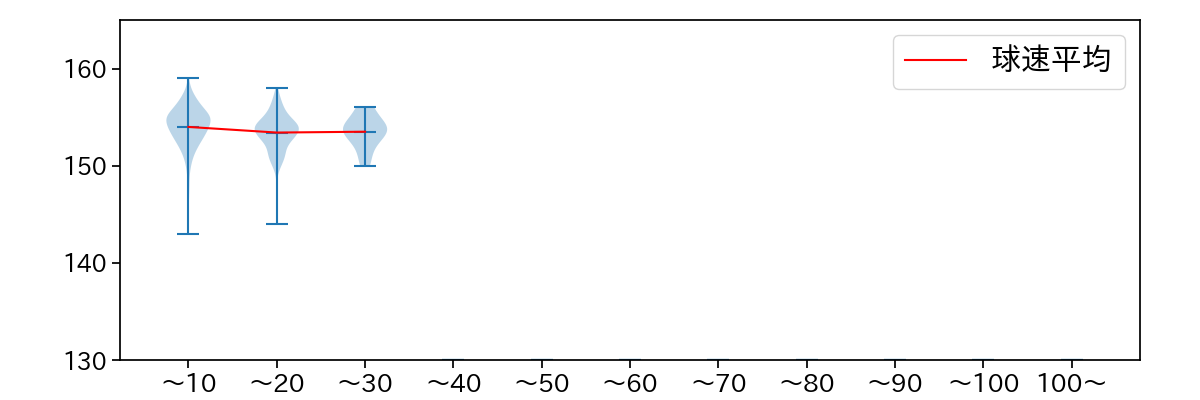 入江 大生 球数による球速(ストレート)の推移(2025年レギュラーシーズン全試合)