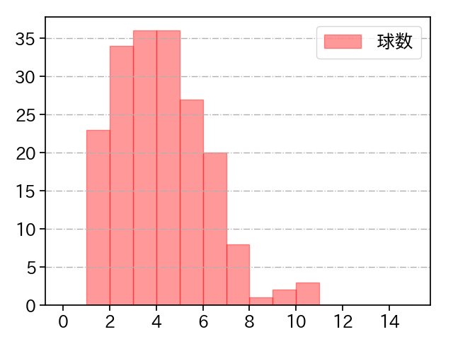 入江 大生 打者に投じた球数分布(2025年レギュラーシーズン全試合)