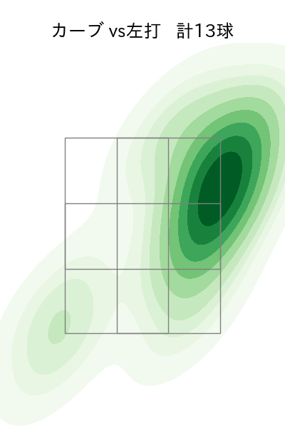 吉野 光樹 配球ヒートマップ(2025年rs月)