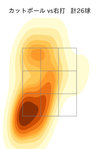 吉野 光樹 配球ヒートマップ(2025年rs月)
