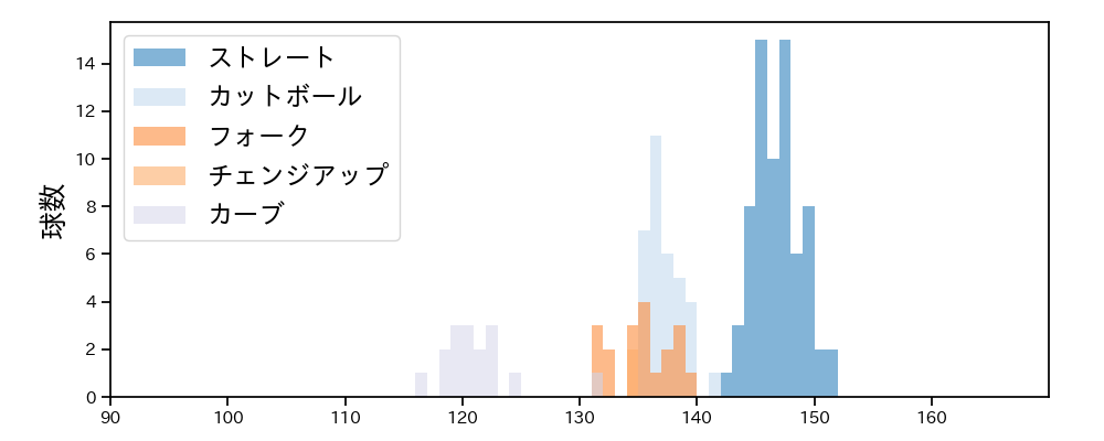 吉野 光樹 球種&球速の分布1(2025年レギュラーシーズン全試合)