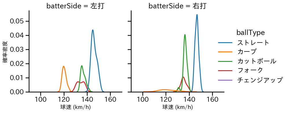 吉野 光樹 球種&球速の分布2(2025年レギュラーシーズン全試合)