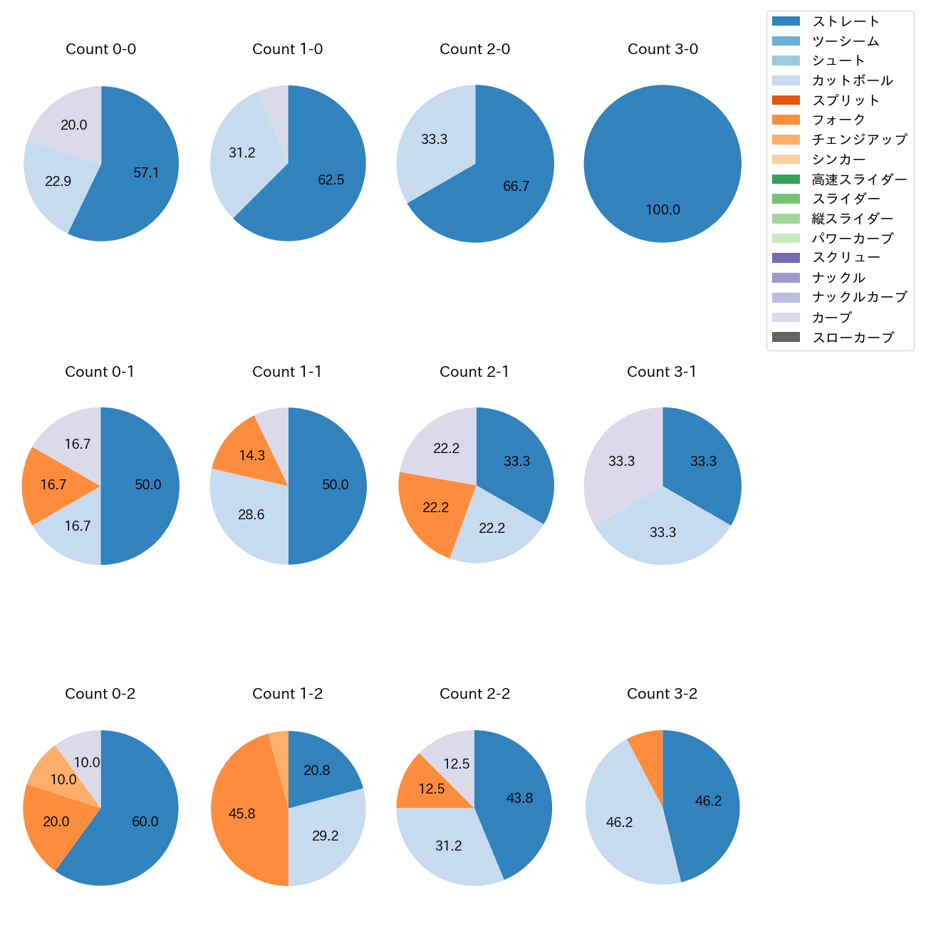 吉野 光樹 カウント別 球種割合(2025年レギュラーシーズン全試合)