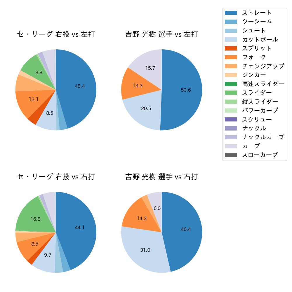 吉野 光樹 球種割合(2025年レギュラーシーズン全試合)