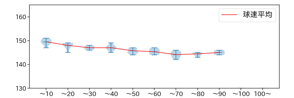 吉野 光樹 球数による球速(ストレート)の推移(2025年レギュラーシーズン全試合)