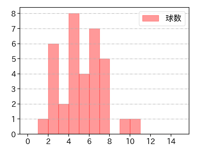 吉野 光樹 打者に投じた球数分布(2025年レギュラーシーズン全試合)