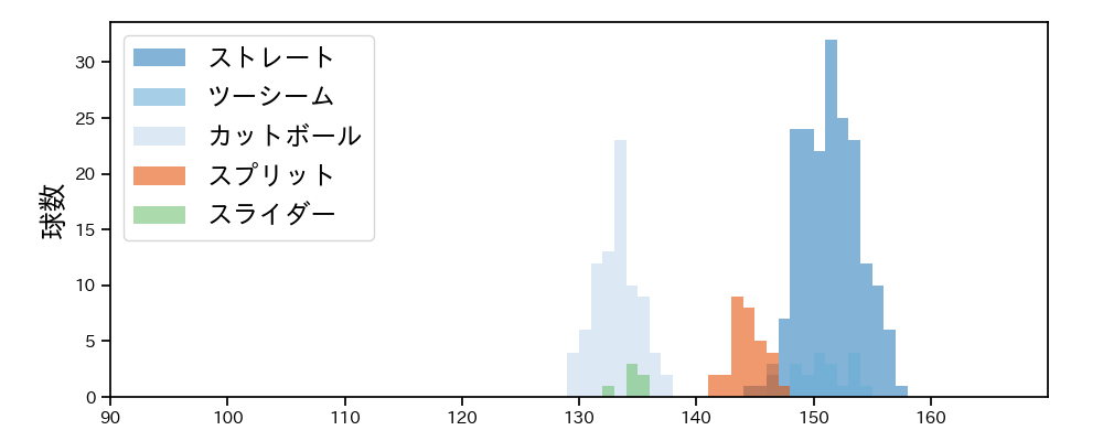 藤浪 晋太郎 球種&球速の分布1(2025年レギュラーシーズン全試合)