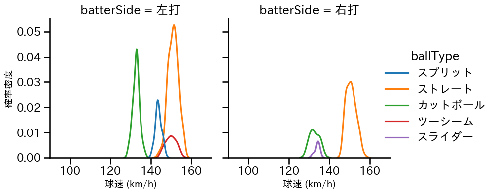 藤浪 晋太郎 球種&球速の分布2(2025年レギュラーシーズン全試合)