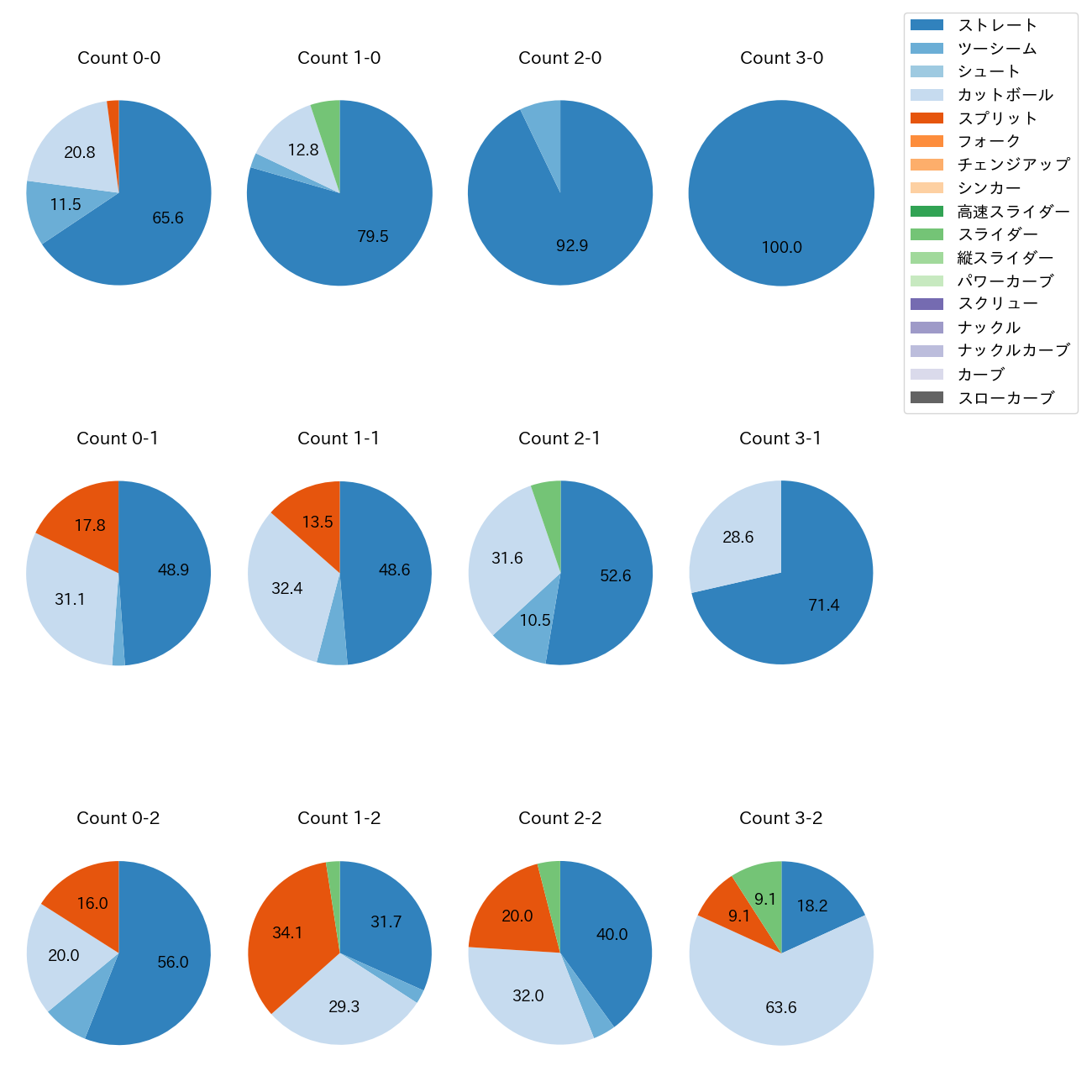 藤浪 晋太郎 カウント別 球種割合(2025年レギュラーシーズン全試合)