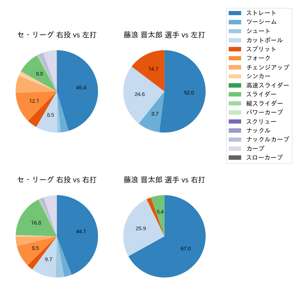 藤浪 晋太郎 球種割合(2025年レギュラーシーズン全試合)