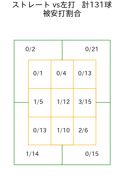 藤浪 晋太郎 コース別被安打割合(2025年rs月)