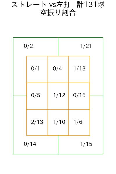藤浪 晋太郎 コース別空振り割合(2025年rs月)