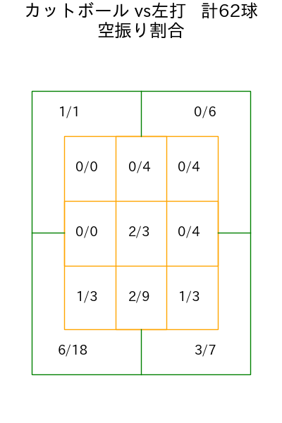 藤浪 晋太郎 コース別空振り割合(2025年rs月)