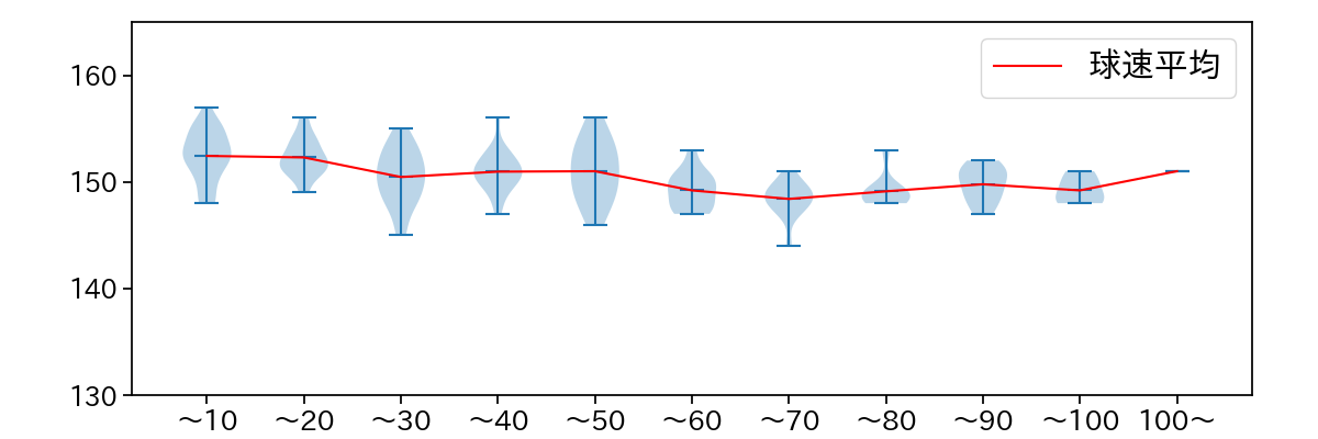 藤浪 晋太郎 球数による球速(ストレート)の推移(2025年レギュラーシーズン全試合)