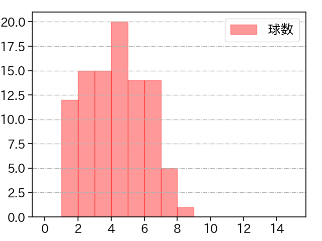 藤浪 晋太郎 打者に投じた球数分布(2025年レギュラーシーズン全試合)