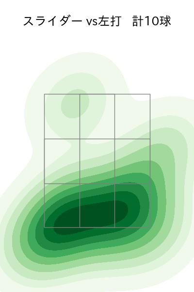 篠木 健太郎 配球ヒートマップ(2025年rs月)