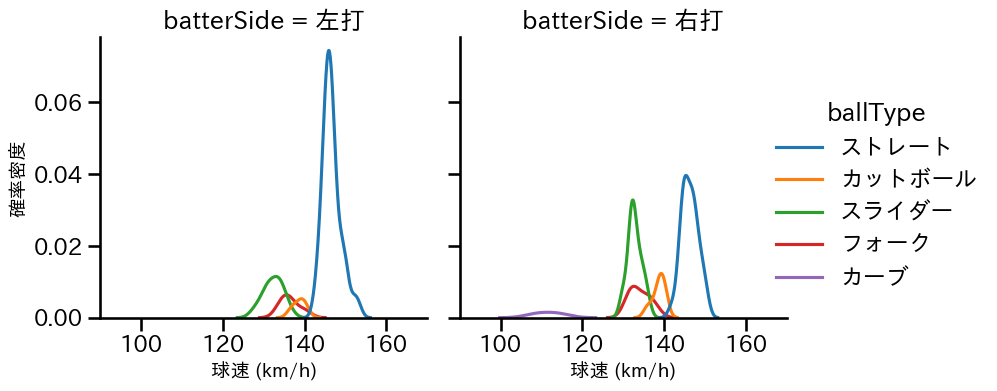 篠木 健太郎 球種&球速の分布2(2025年レギュラーシーズン全試合)