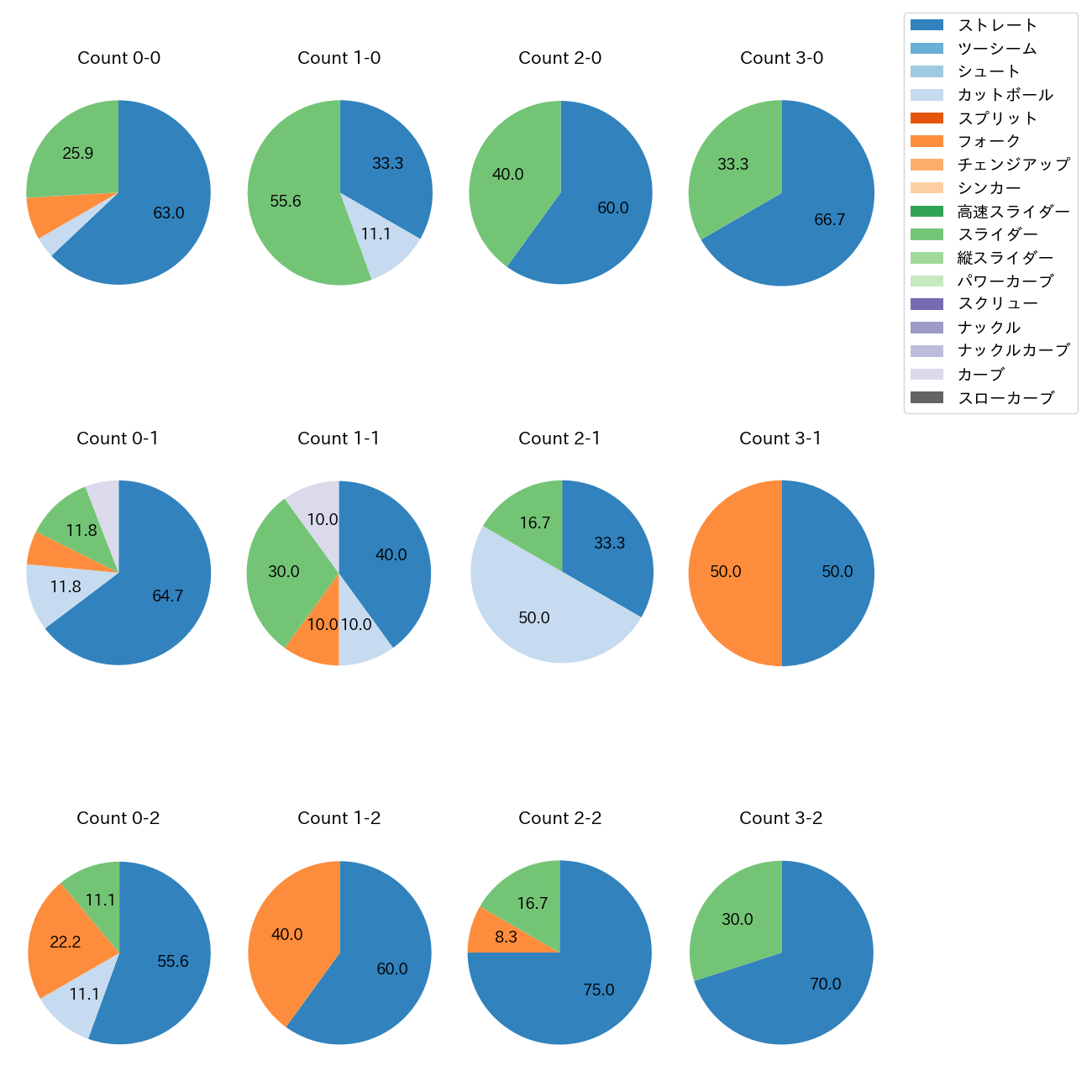 篠木 健太郎 カウント別 球種割合(2025年レギュラーシーズン全試合)