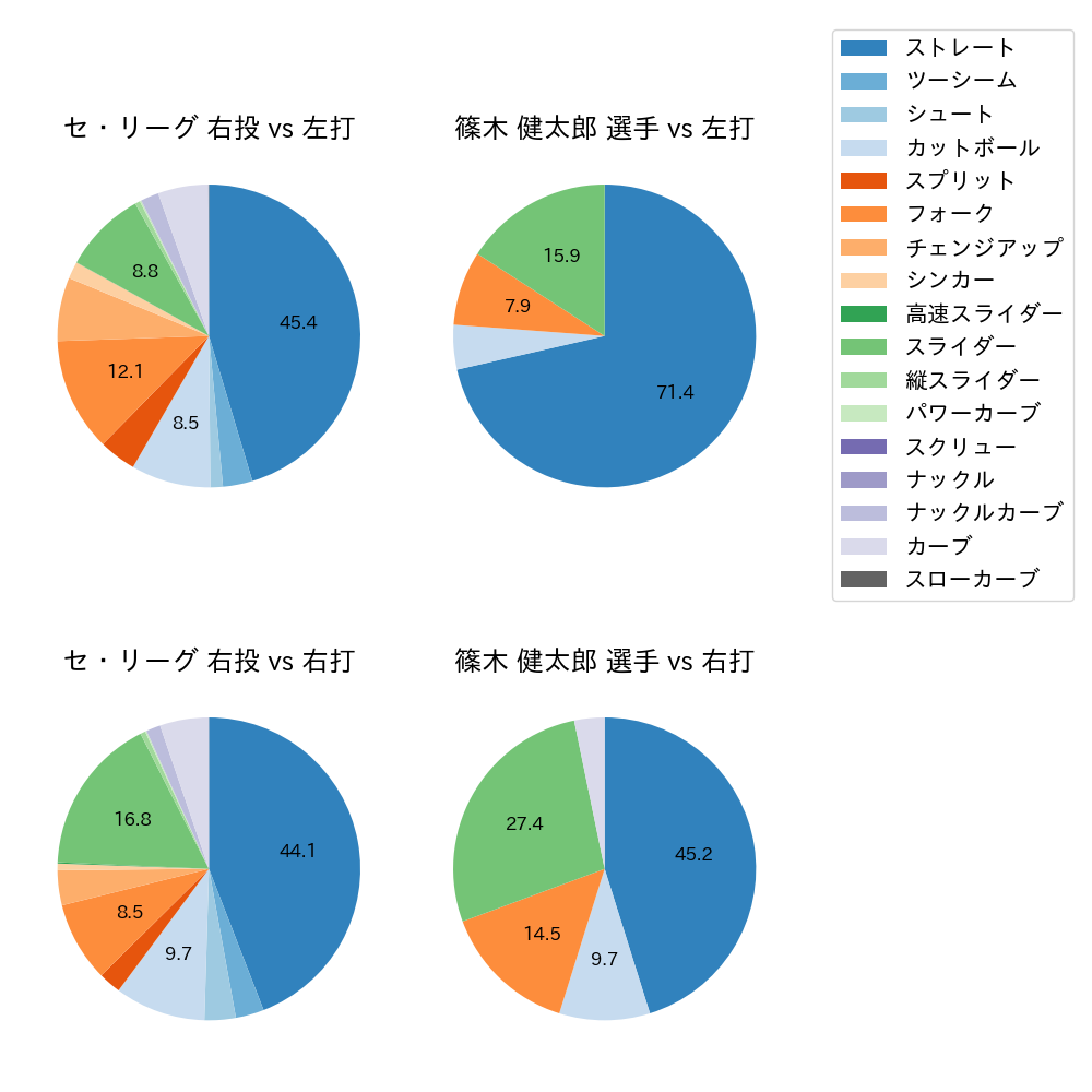 篠木 健太郎 球種割合(2025年レギュラーシーズン全試合)
