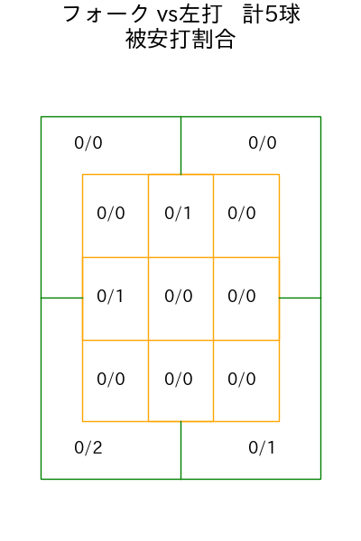 篠木 健太郎 コース別被安打割合(2025年rs月)