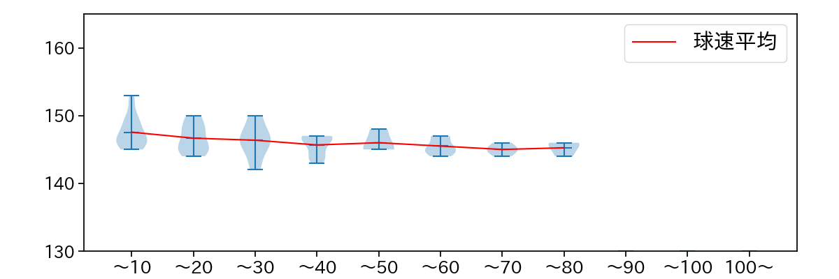 篠木 健太郎 球数による球速(ストレート)の推移(2025年レギュラーシーズン全試合)