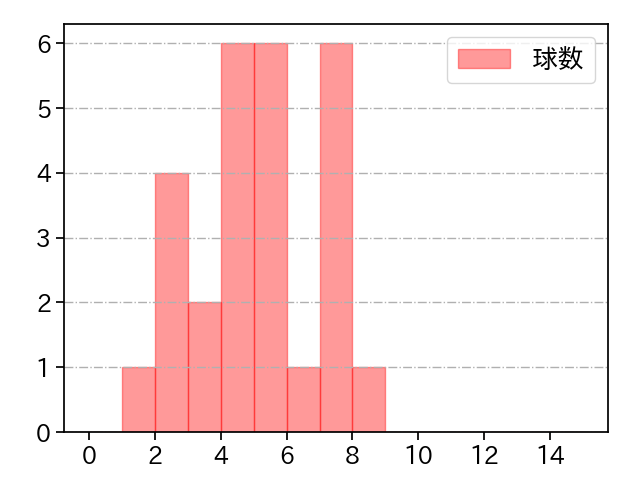 篠木 健太郎 打者に投じた球数分布(2025年レギュラーシーズン全試合)