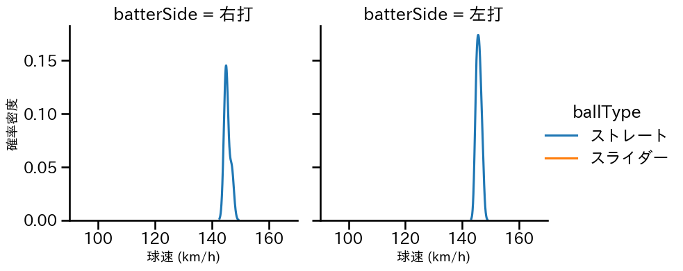 武田 陸玖 球種&球速の分布2(2025年レギュラーシーズン全試合)