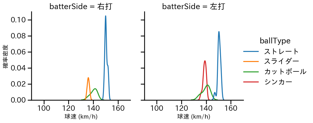松本 凌人 球種&球速の分布2(2025年レギュラーシーズン全試合)